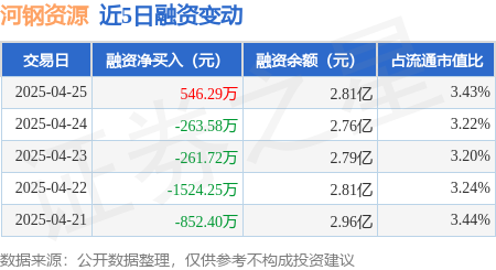 股票如何配资 河钢资源：4月25日融资买入4090.48万元，融资融券余额2.82亿元