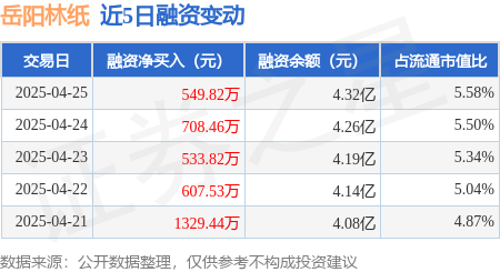 配资评测网 岳阳林纸：4月25日融资净买入549.82万元，连续3日累计净买入1792.1万元